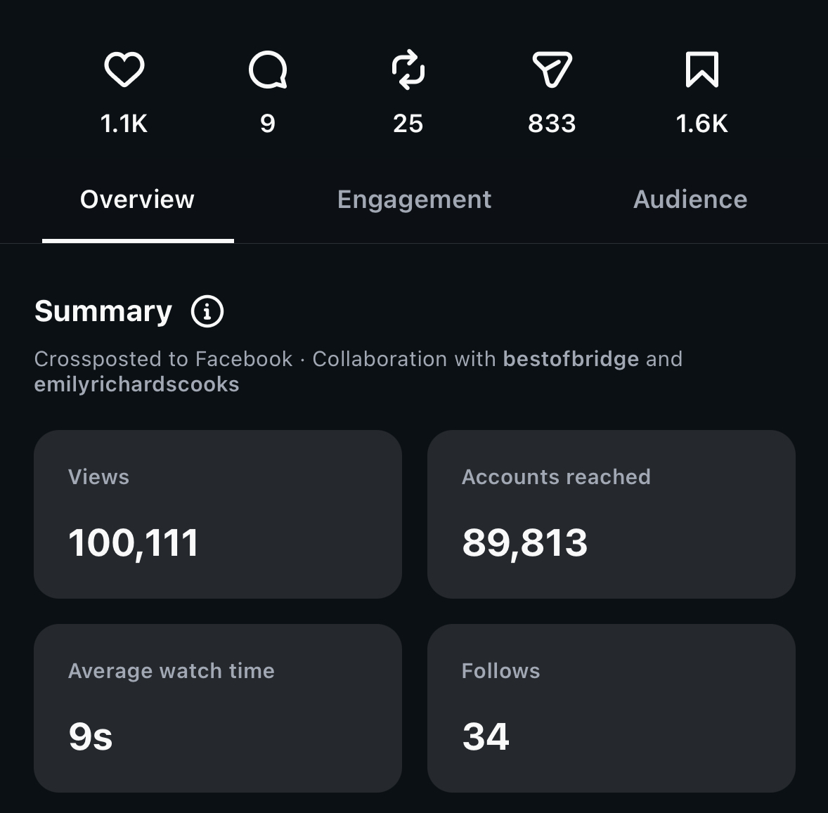 100,111 views · 89,813 accounts reached