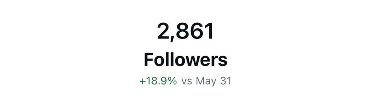 +18.9% followers